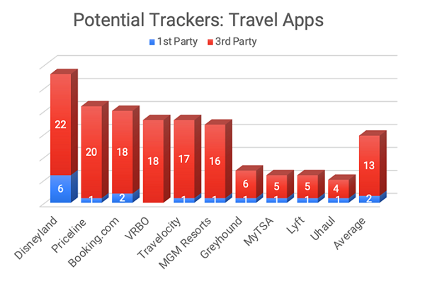 Potential Internet Trackers in the Travel Category Q1 2022