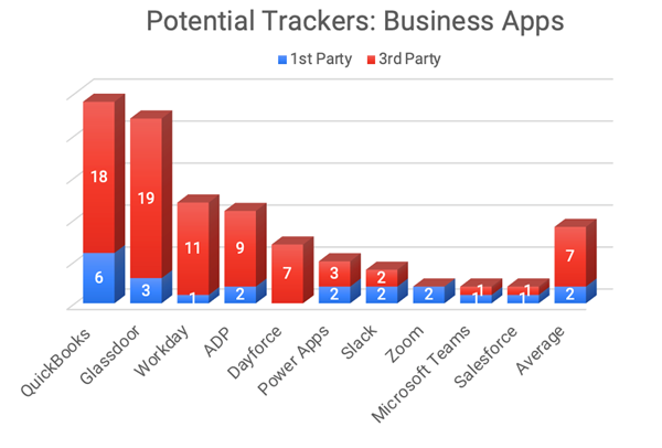 Potential Internet Trackers in iOS Business Apps Category