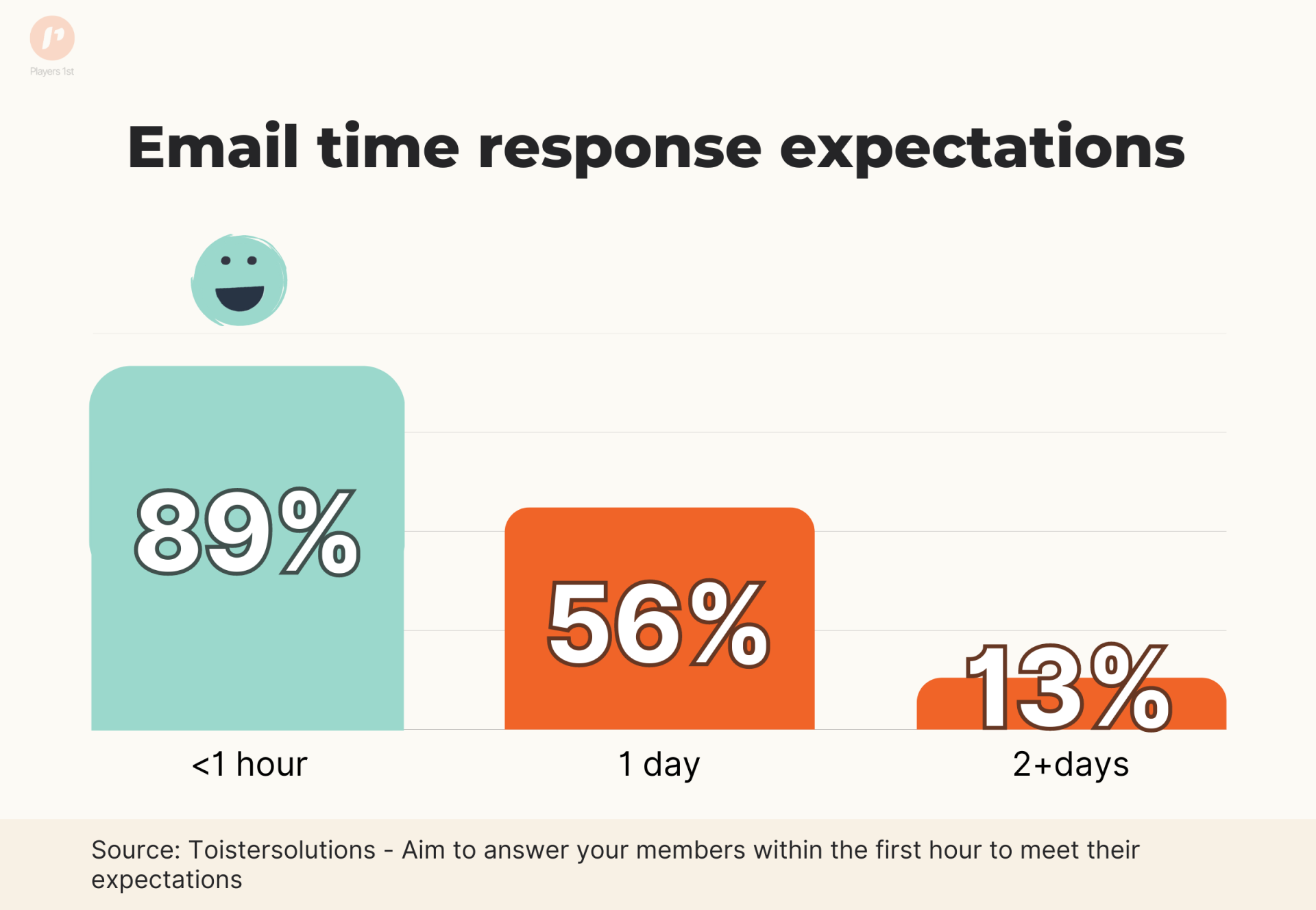  t revealed that businesses need to respond to emails in one hour to meet the expectations of nearly 90% of customers. And this is actually also a good rule of thumb for golf clubs. Based on Jeff Toister, a respected author and customer service consultant, and his survey on response time in 2018. 