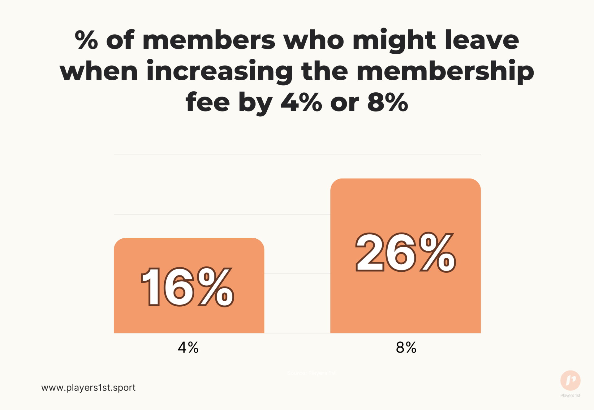 % of members who might leave when increasing the membership fee by 4% or 8%.