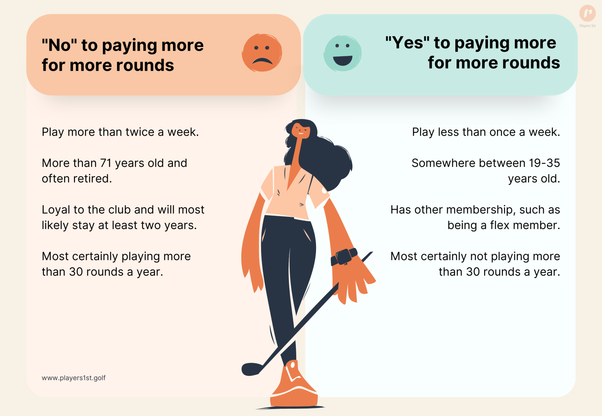 Figure 2: Who totally or partly agrees/disagrees that it's reasonable if the fifth of the members who play more than 30 rounds a year pay a higher membership fee.
