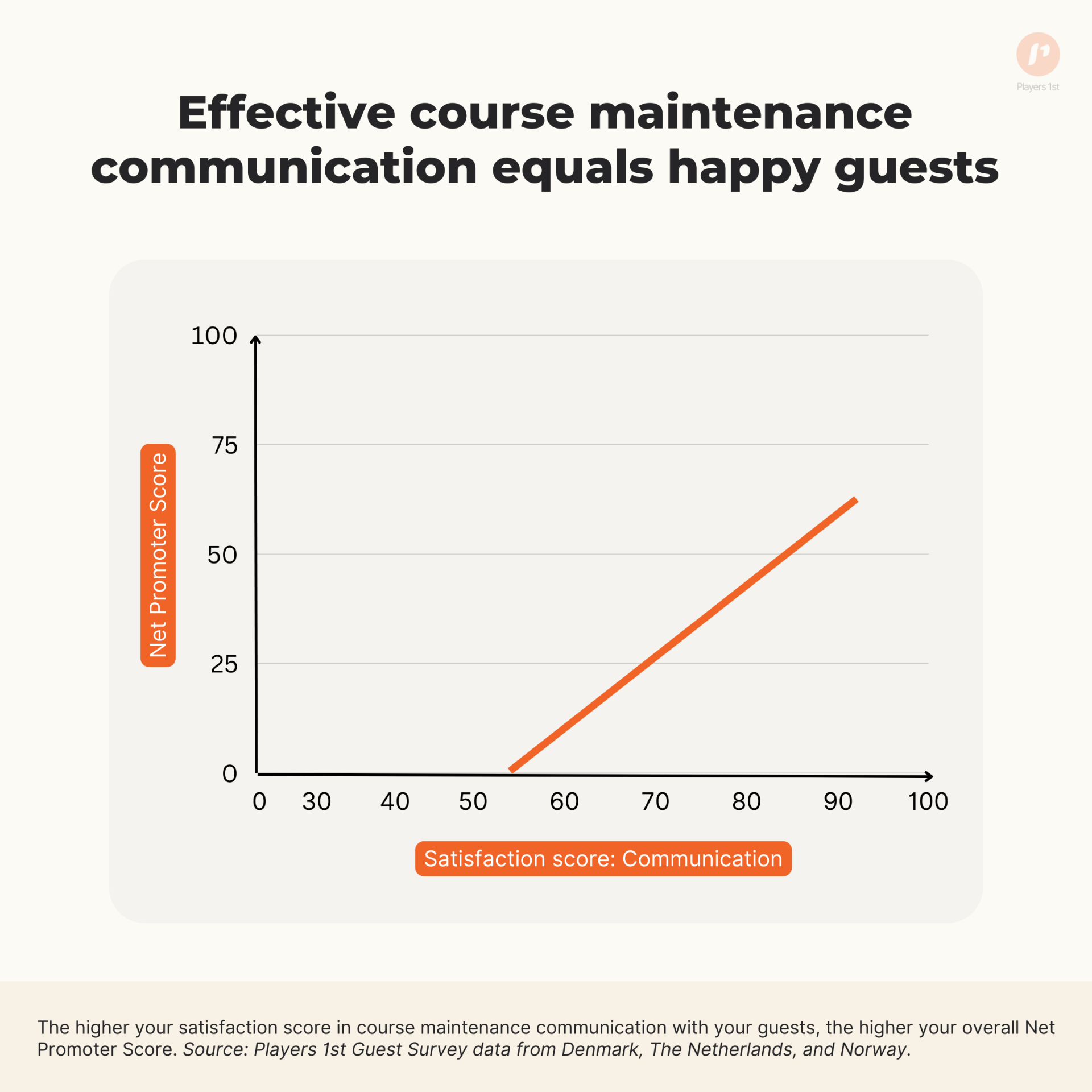 Course maintenance communication; Communication on maintenance work and Net Promoter Score;