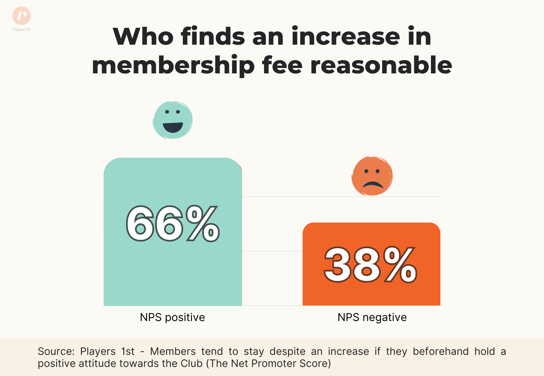 Positive Net Promoter Score and Negative Net Promoter Score. Who finds an increase in membership fee reasonable?