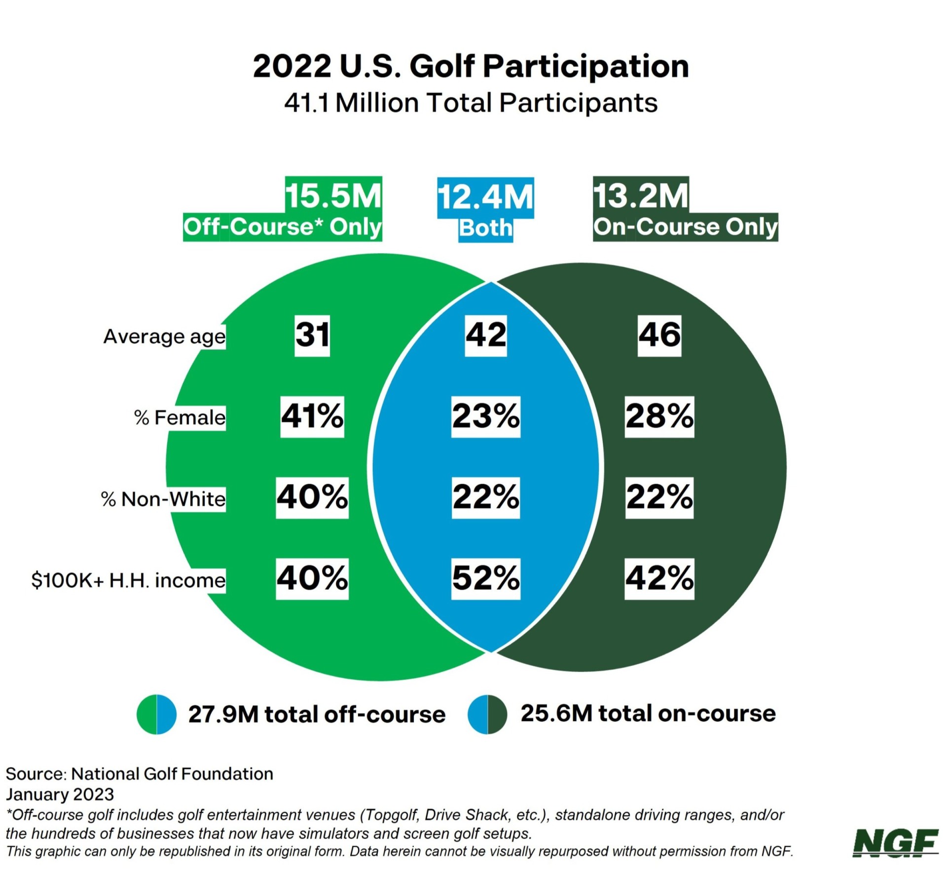 Graph of the 2022 U.S. Golf Participation made by the National Golf Foundation (NGF).