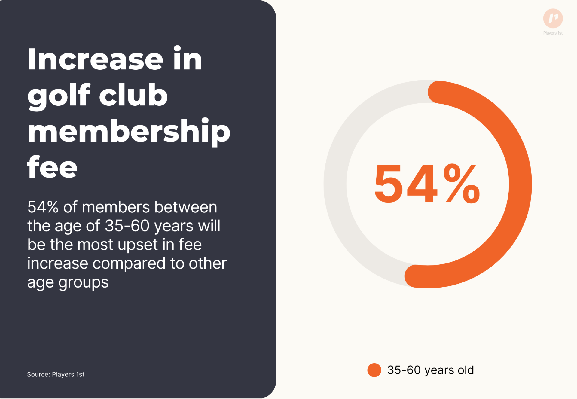 Increase in golf club membership fee. 54% of members between the age of 35-60 years will be the most upset in fee increase compared to other age groups.