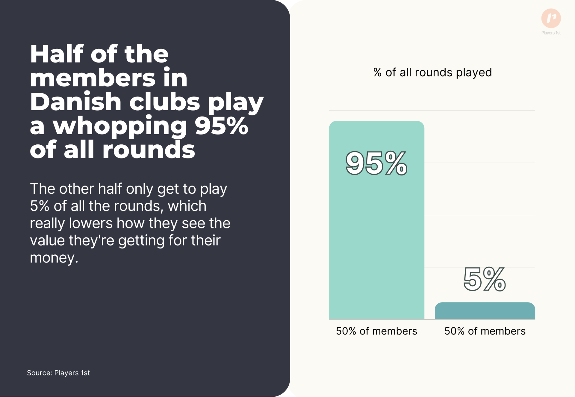 Half of the members in Danish clubs play a whopping 95% of all rounds.