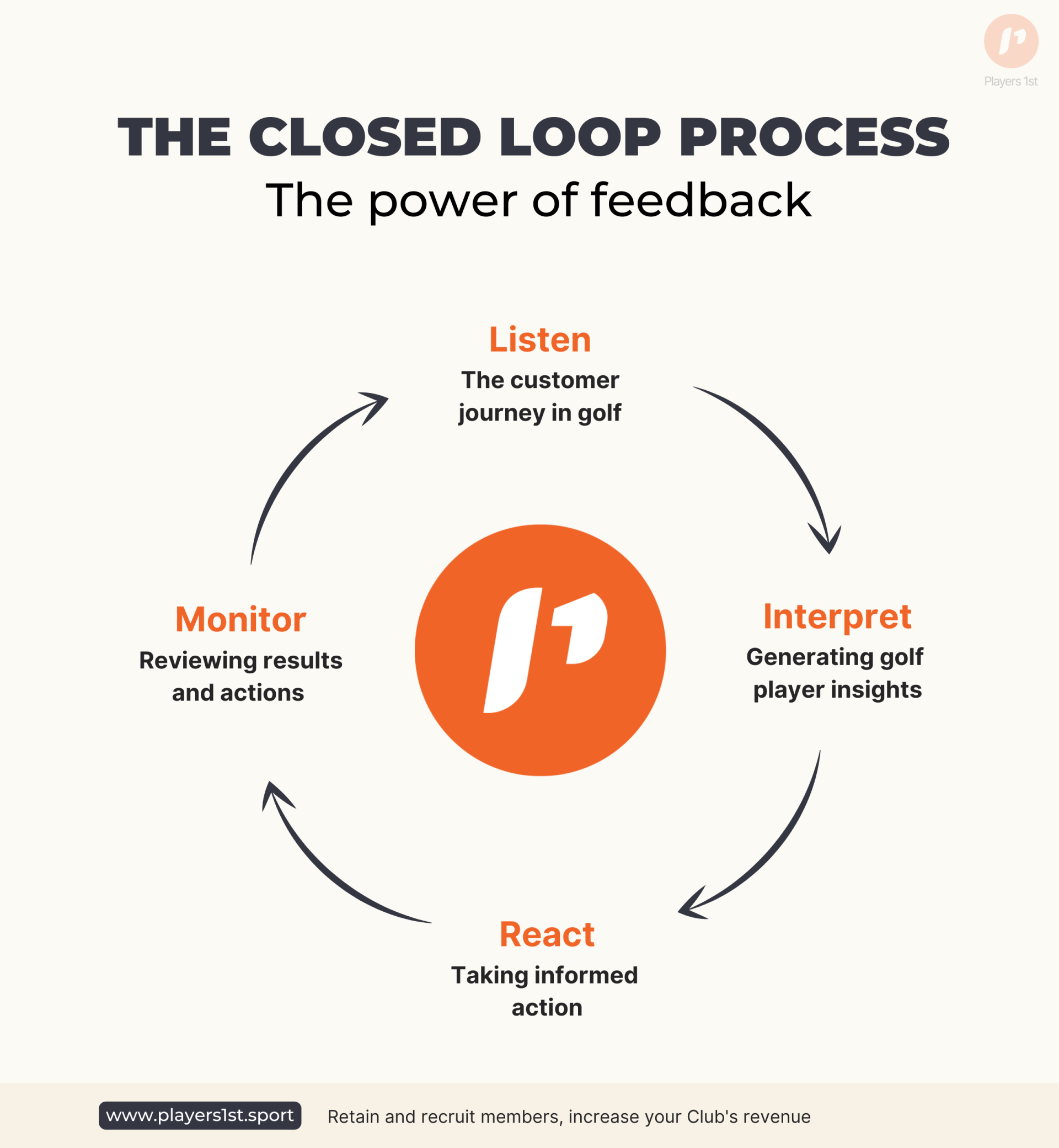 Image of the closed loop process - the power of feedback.