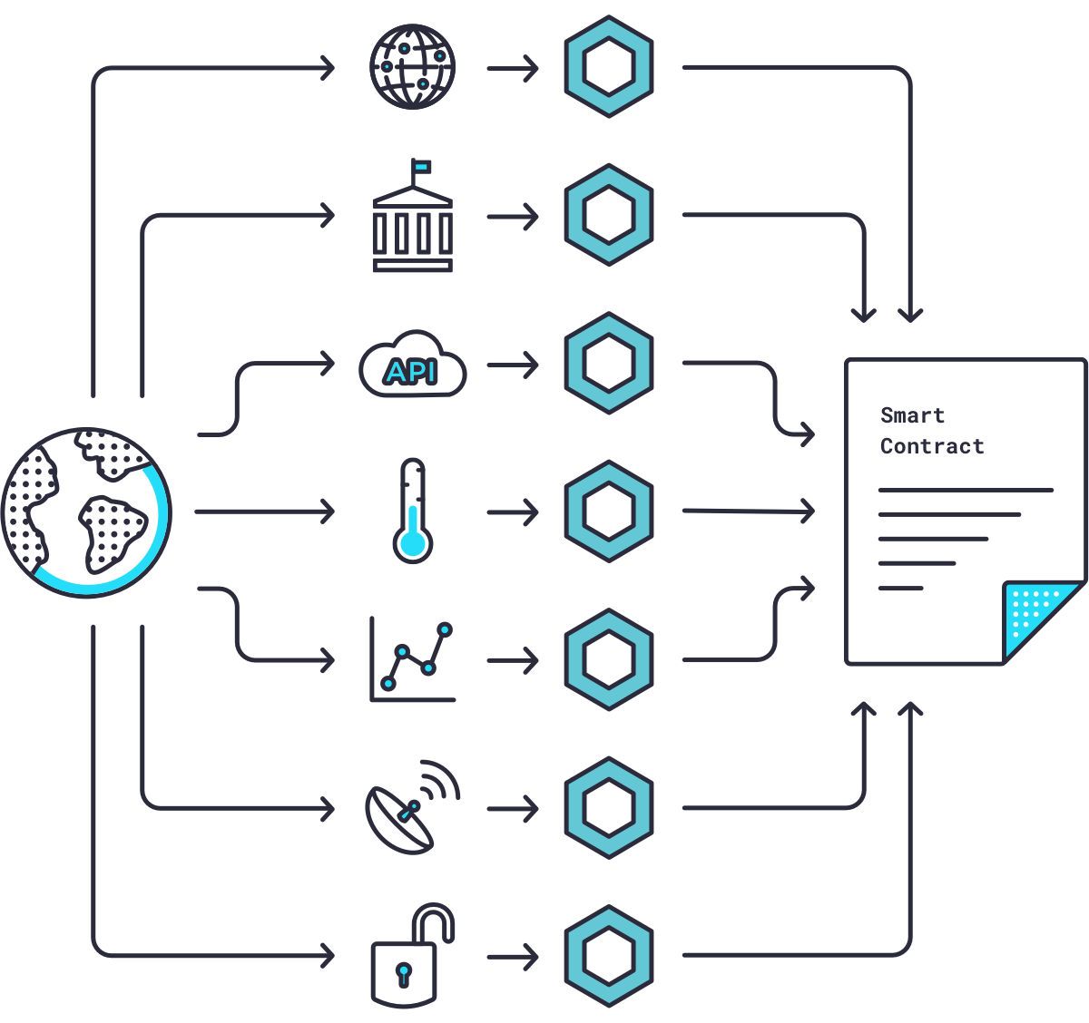 What are Oracles? Smart Contracts, Chainlink & The Oracle Problem