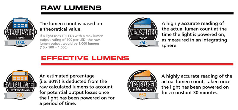 lumens for reading