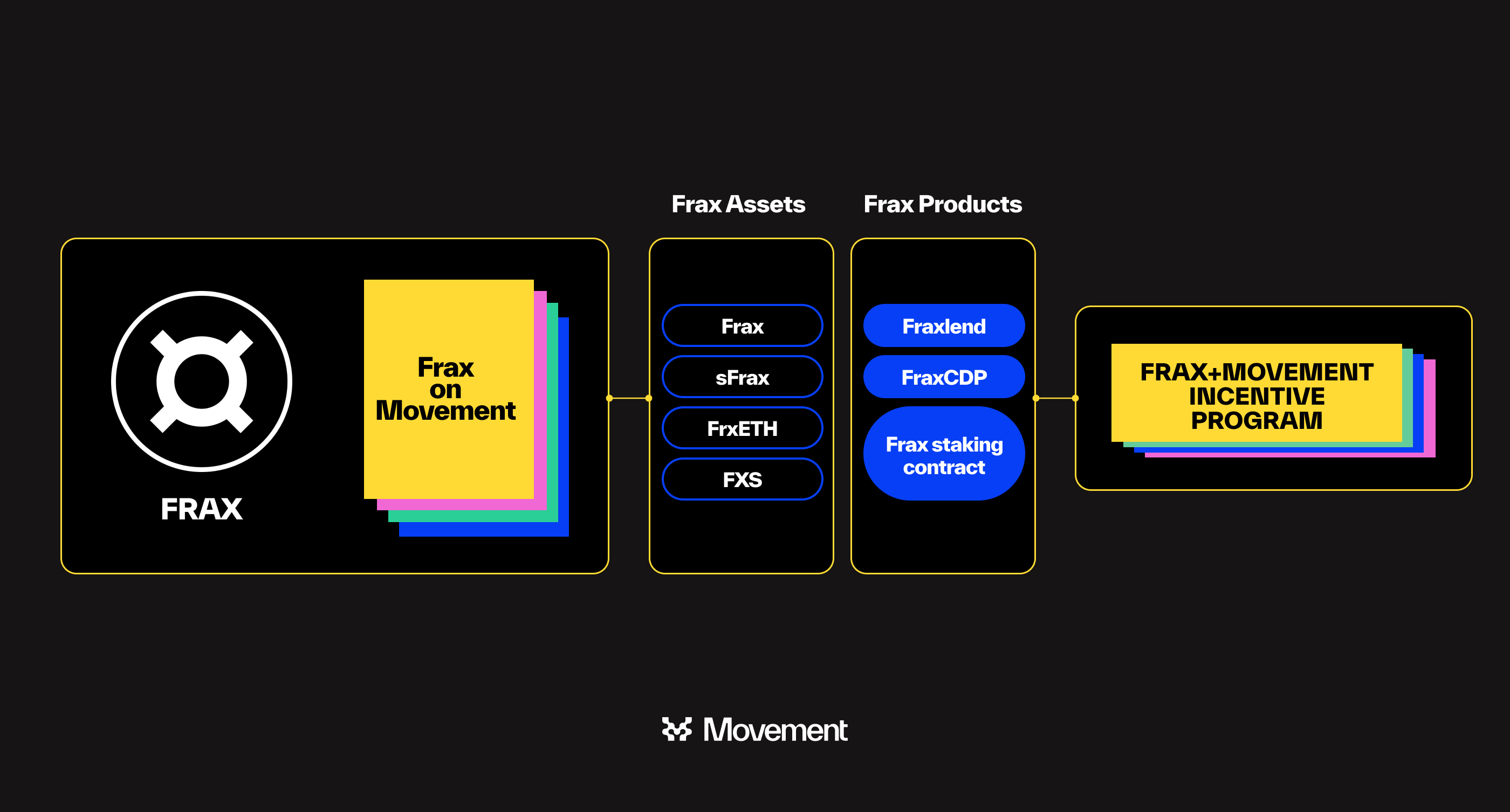 How Frax and Movement are upgrading DeFi 