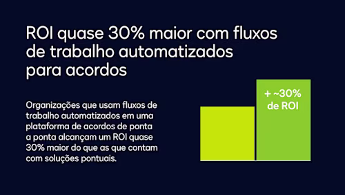 Quase 30% a mais de ROI com fluxos de trabalho de acordos automatizados