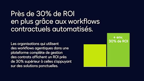 Un retour sur investissement (ROI) presque 30 % plus élevé grâce à des flux de travail d'accord automatisés.