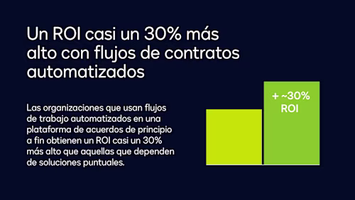 Casi un 30% más de ROI con flujos de trabajo de acuerdos automatizados.