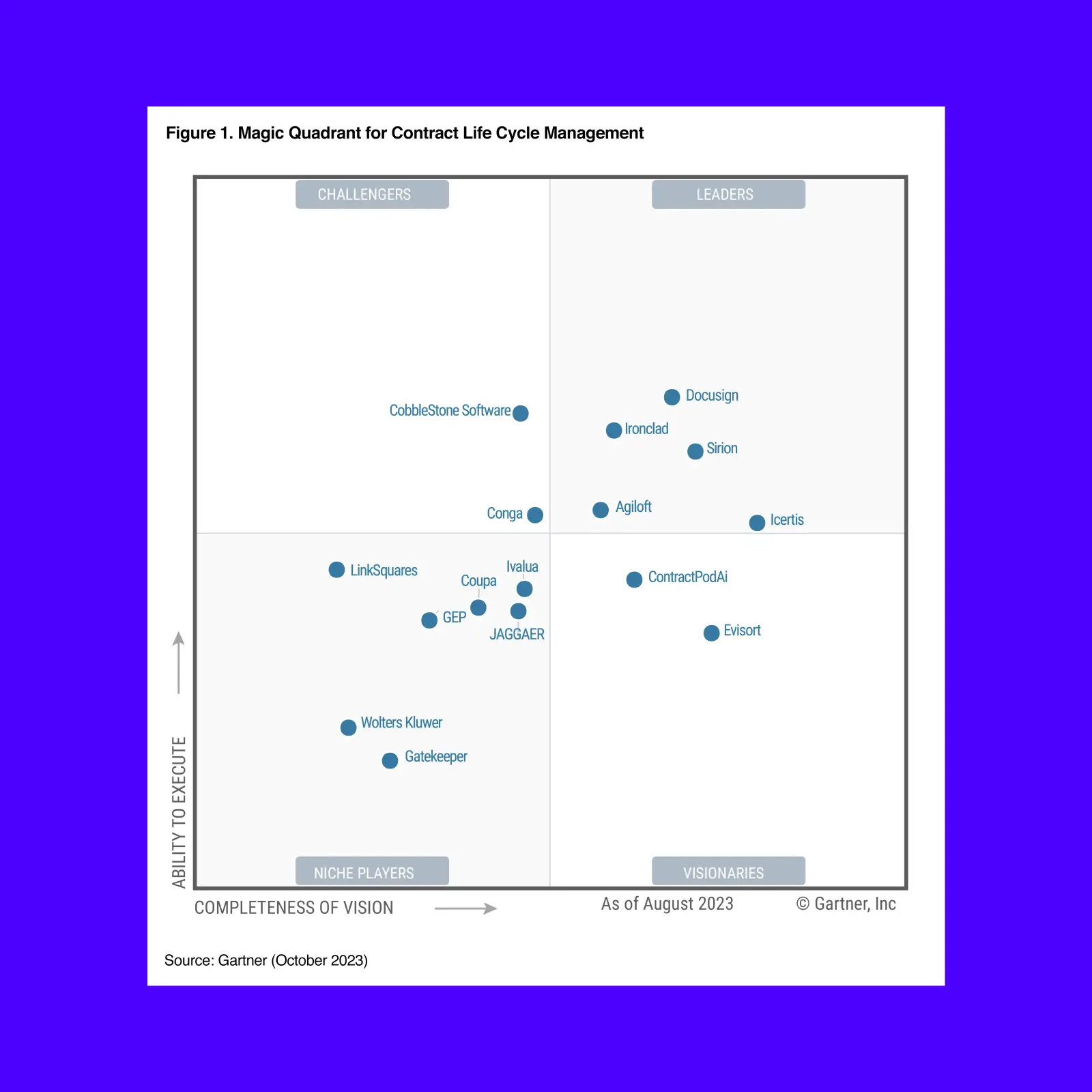 The 2023 Gartner Magic Quadrant for Contract Lifecycle Management shows DocuSign as a Leader