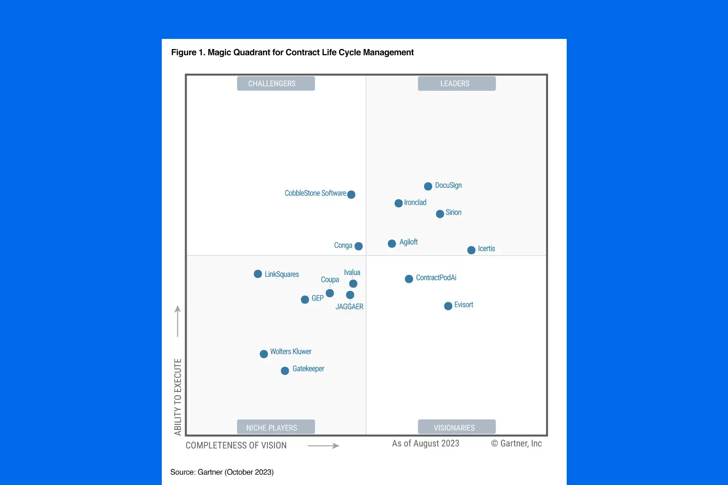 DocuSign est nommé un des leaders de la gestion du cycle de vie des contrats dans le Magic Quadrant™ 2023 de Gartner.