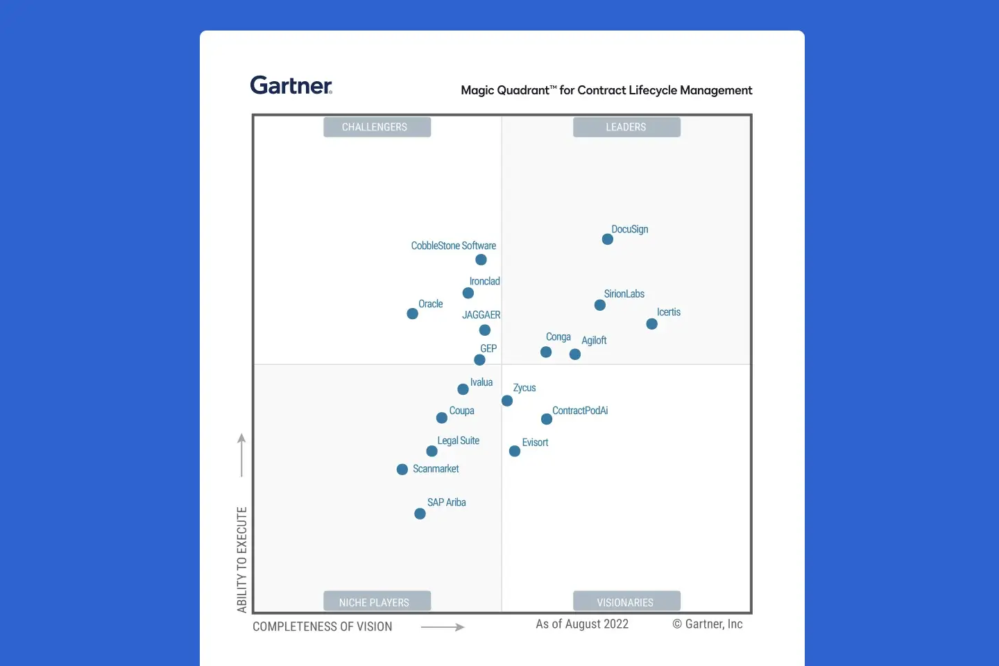 The 2022 Gartner Magic Quadrant for Contract Lifecycle Management shows DocuSign as a Leader