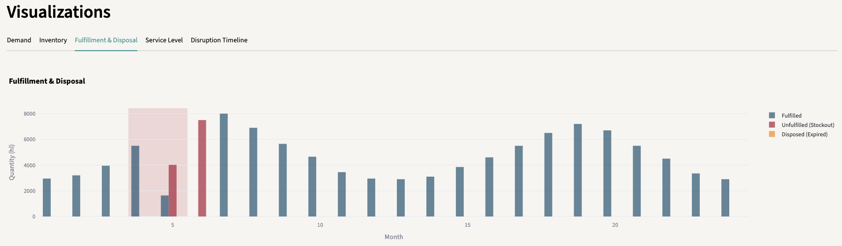 Fulfillment & Disposal Material Shortage