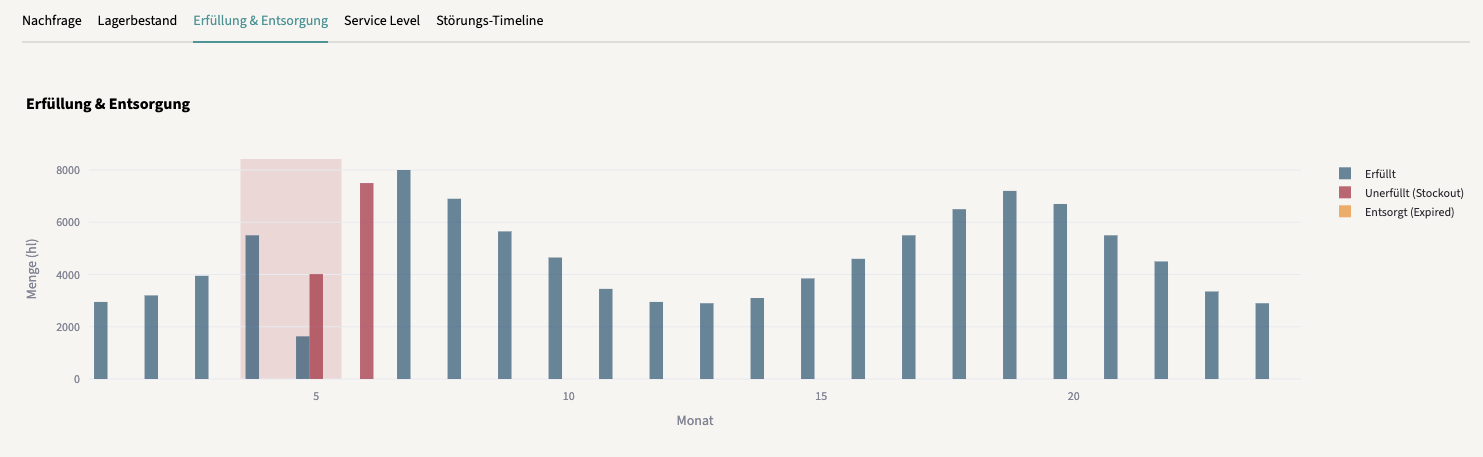 Fulfillment & Disposal Material Shortage
