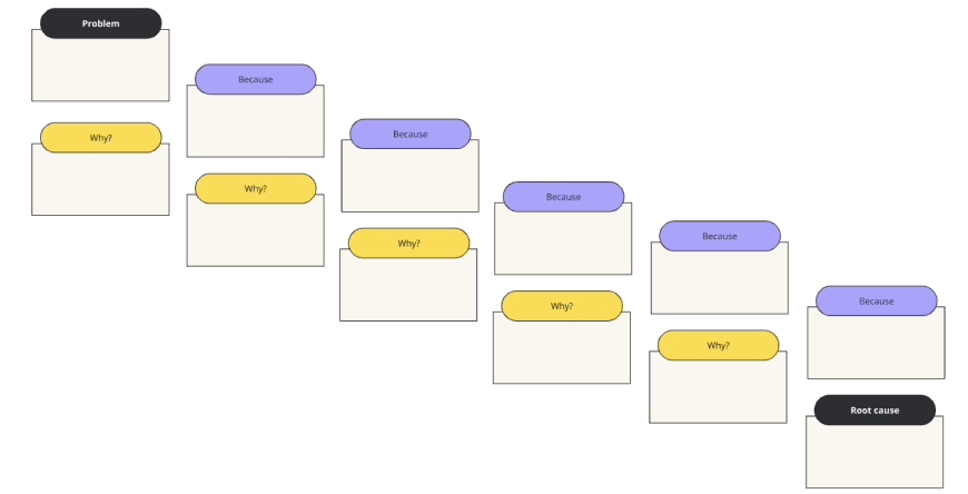 Problemsolving Technique 5: 5 Whys