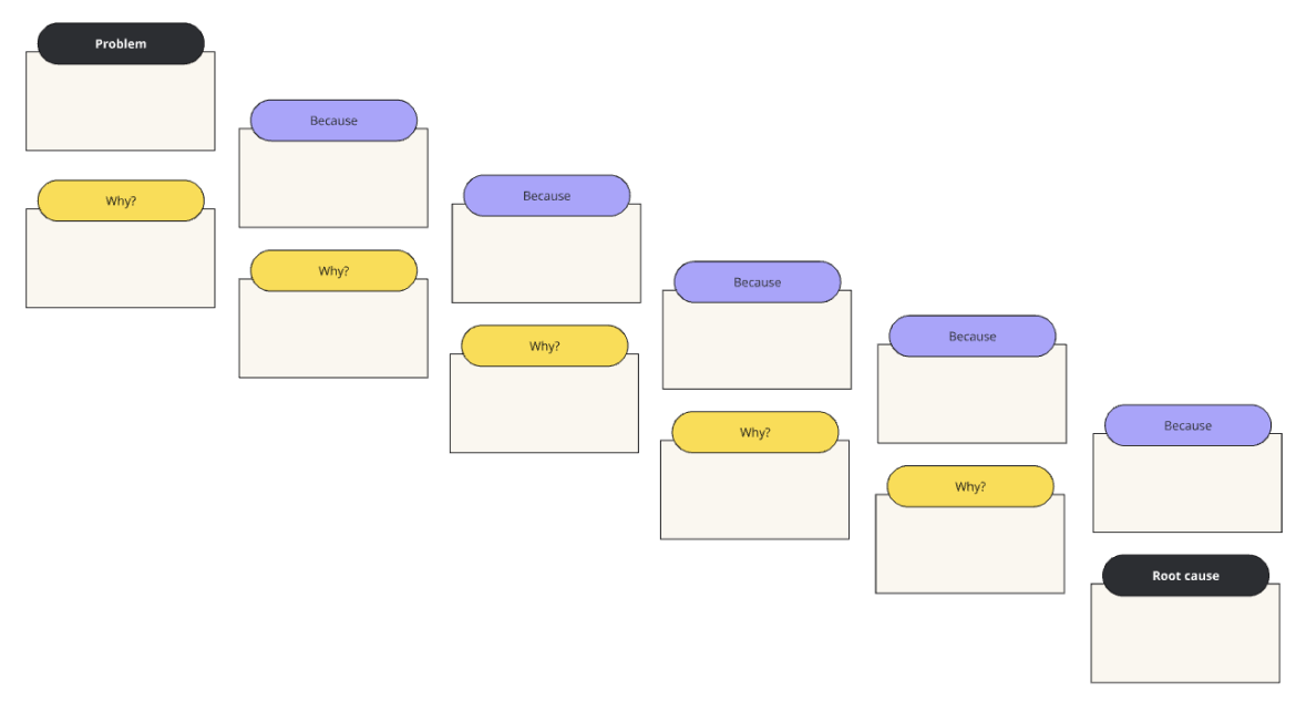 Problemsolving Technique 5: 5 Whys