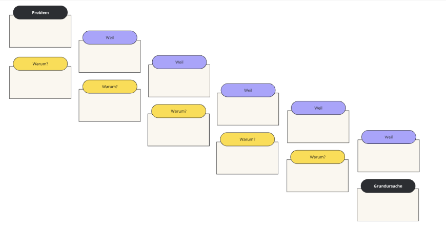 Problemlöungstechnik 5: 5 Whys