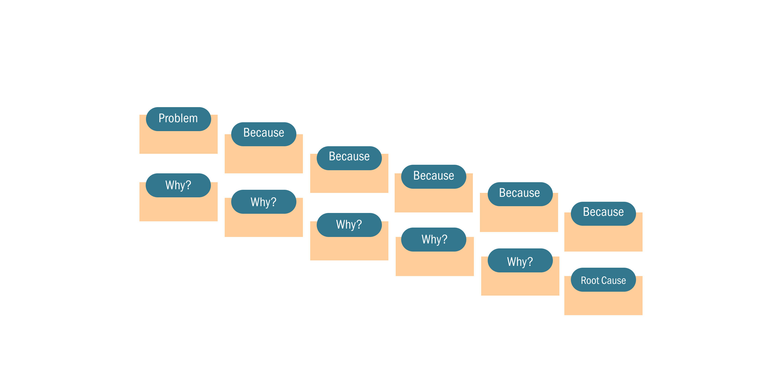 Problemsolving Technique 5: 5 Whys