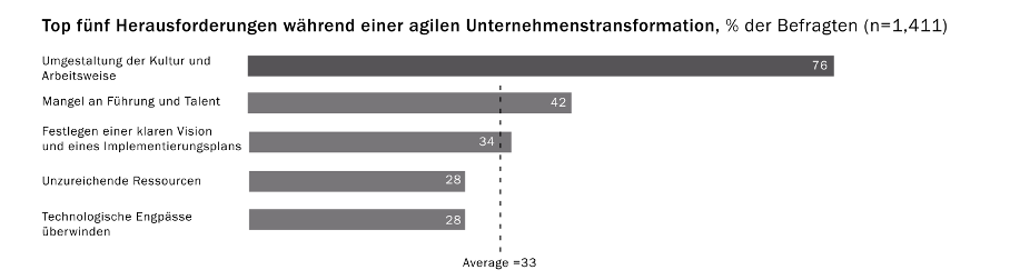 McKinsey Umfrage (Agile Produktentwicklung)