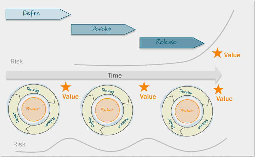 Waterfall, Agile