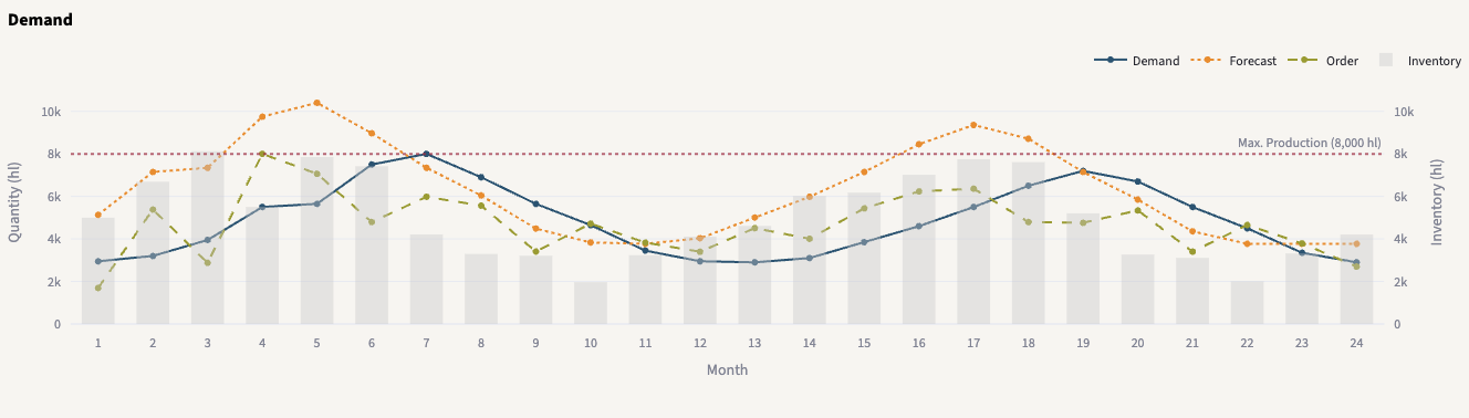 Forecast with +30% bias