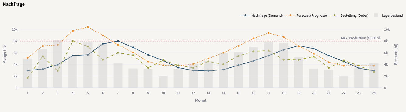 Prognose mit einer Abweichung von +30 %