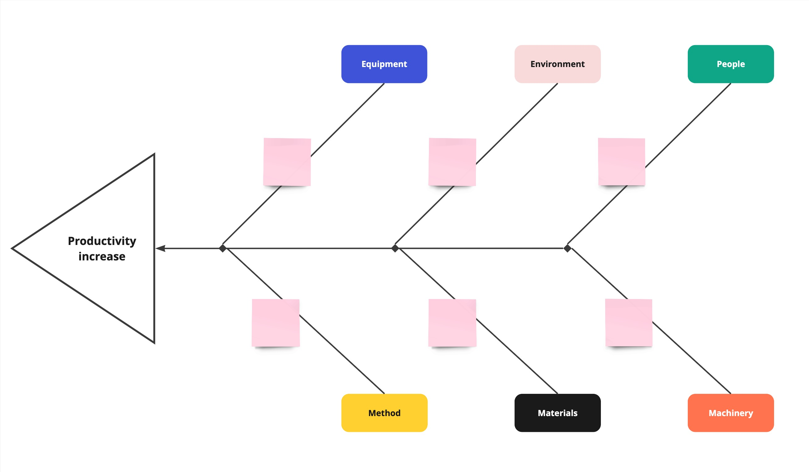 Problemsolving Technique 7: Fishbone