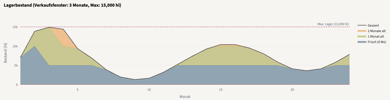 Bestandskohorten der Brauereisimulation