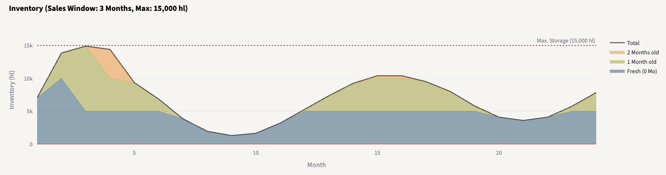Inventory cohorts of the brewery simulation