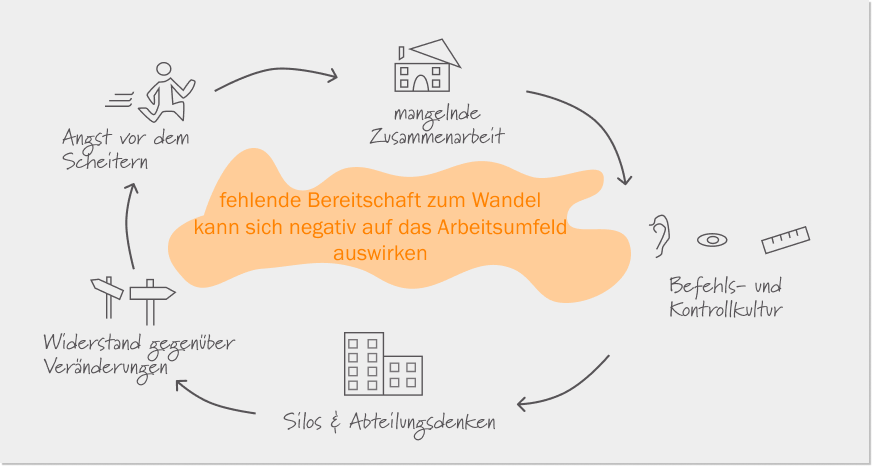 Fehlende Bereitschaft zum Wandel