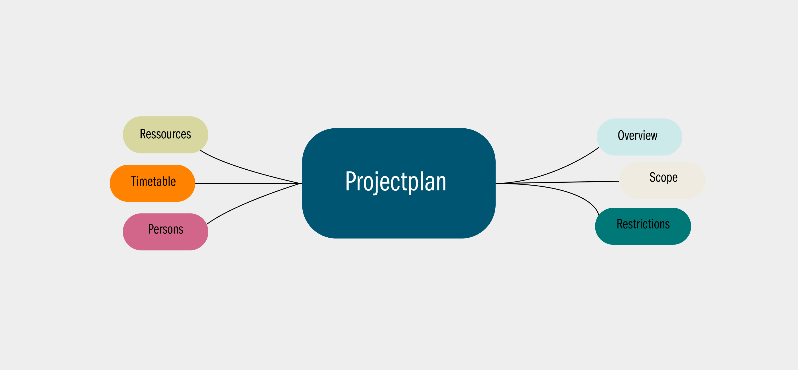 Problem-Solving Technique 3: Mindmapping