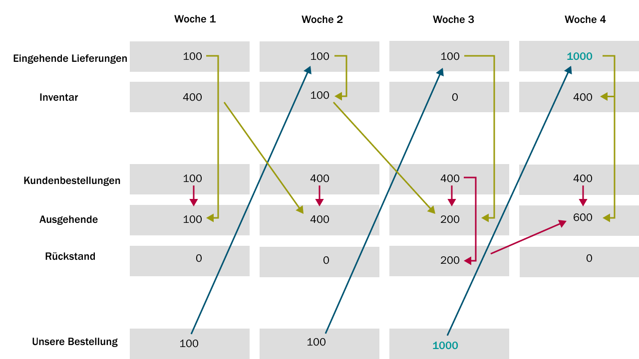 Solving The Beer Distribution Game Image 7