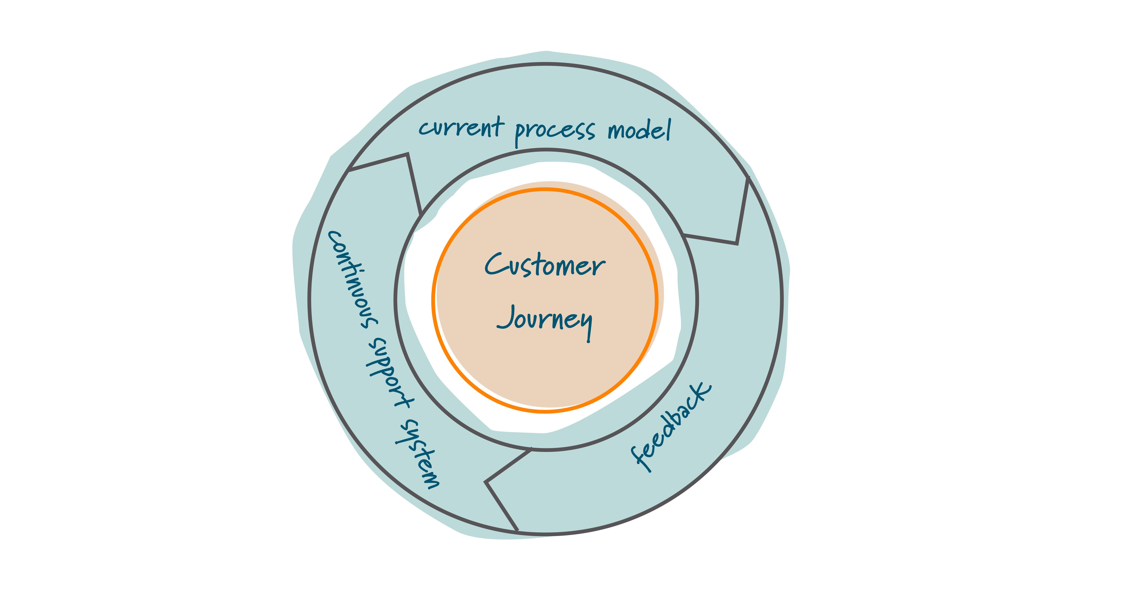 Customer Journey