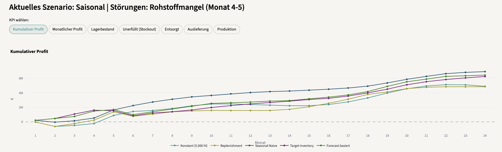 Strategy Comparison Cumulative Profit Material Shortage