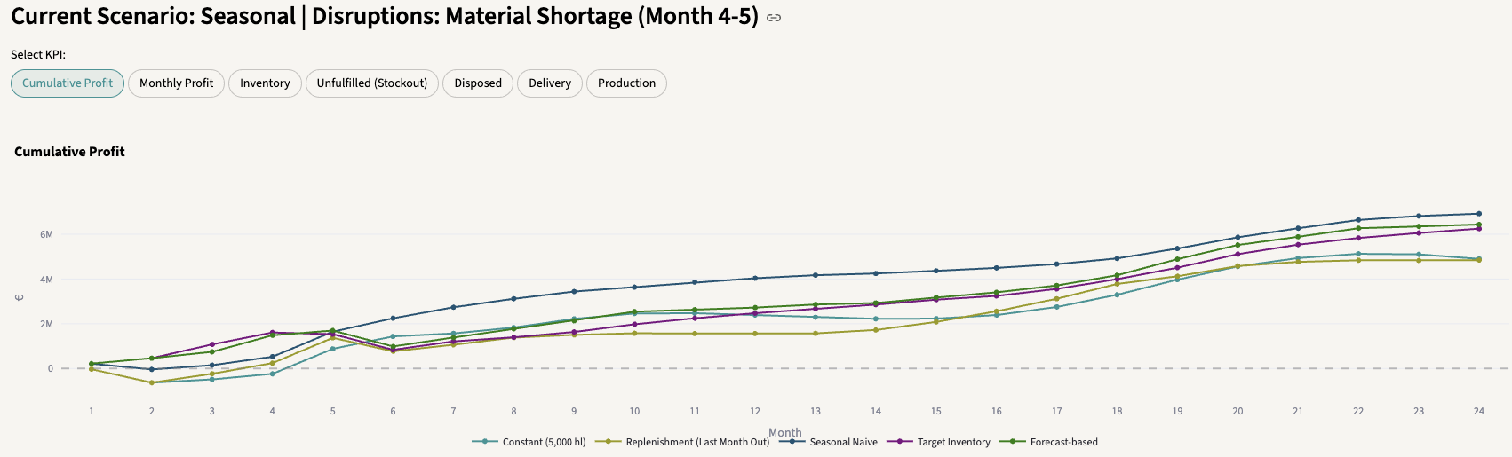 Strategy Comparison Cumulative Profit Material Shortage