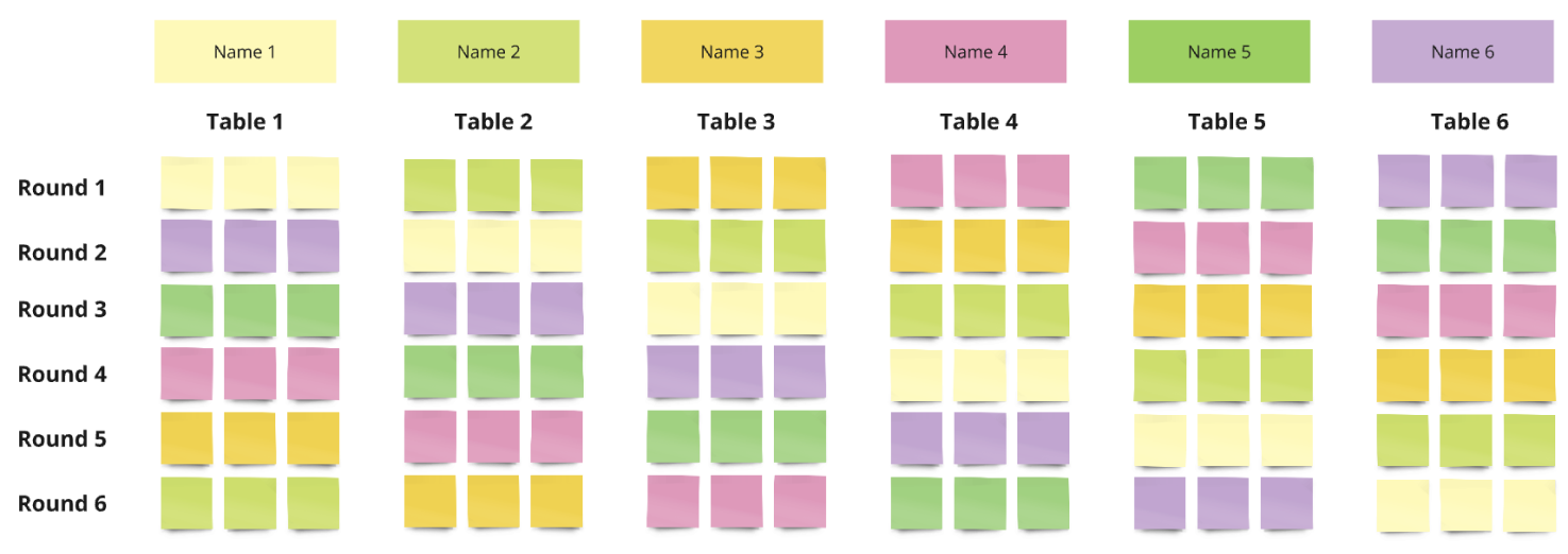 Problemsolving Technique 6: 6-3-5 Method