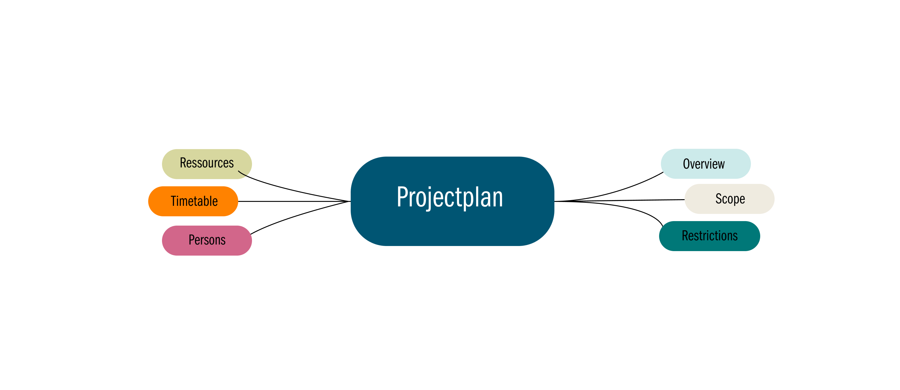 Problem Solving Technique 3: Mindmapping