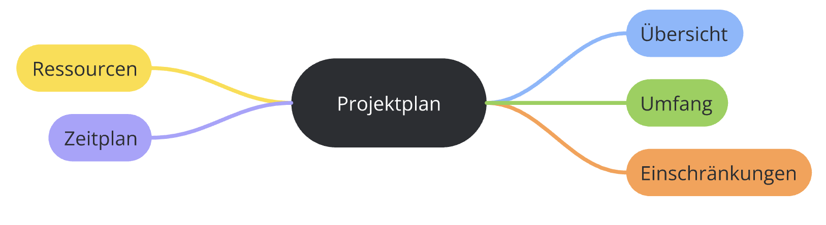 Problemlösungstechnik 3: Mindmapping