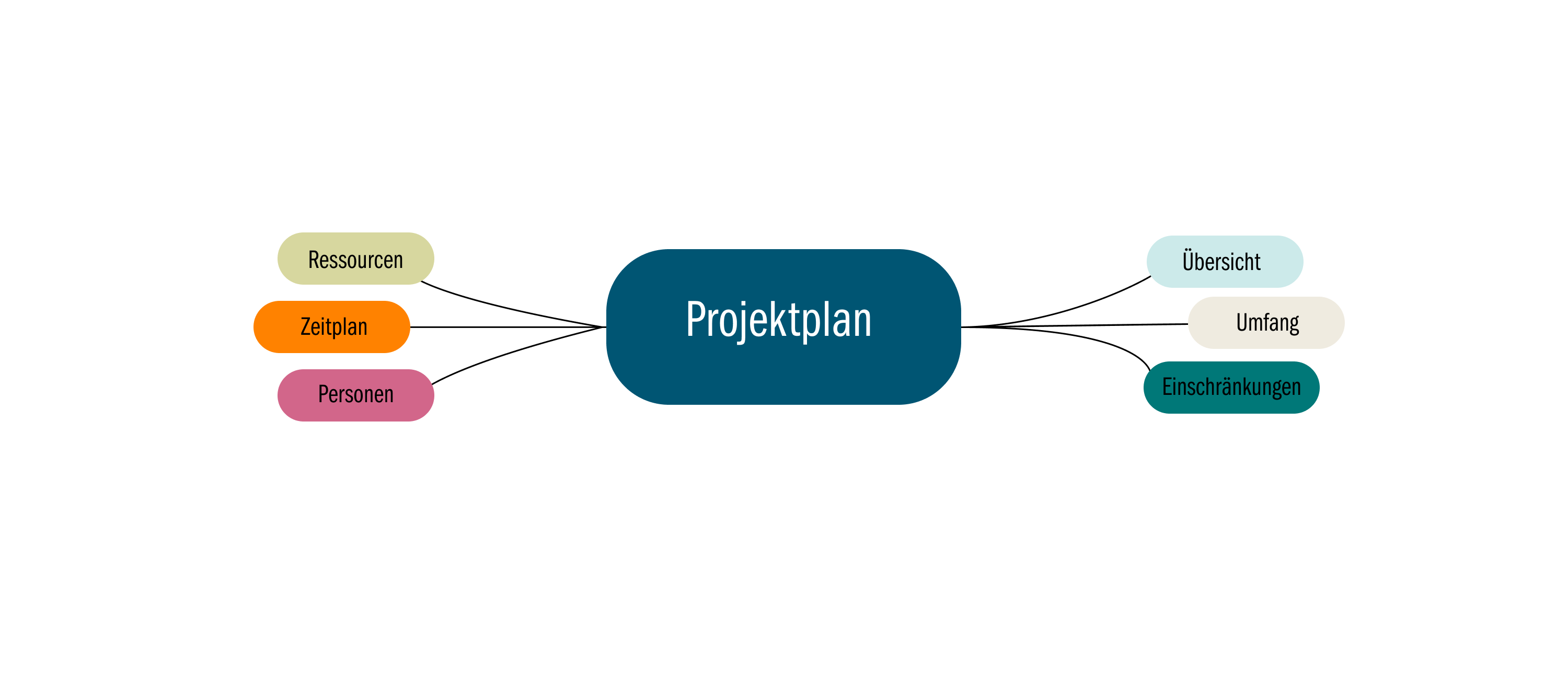 Problemlösungstechnik 3: Mindmapping