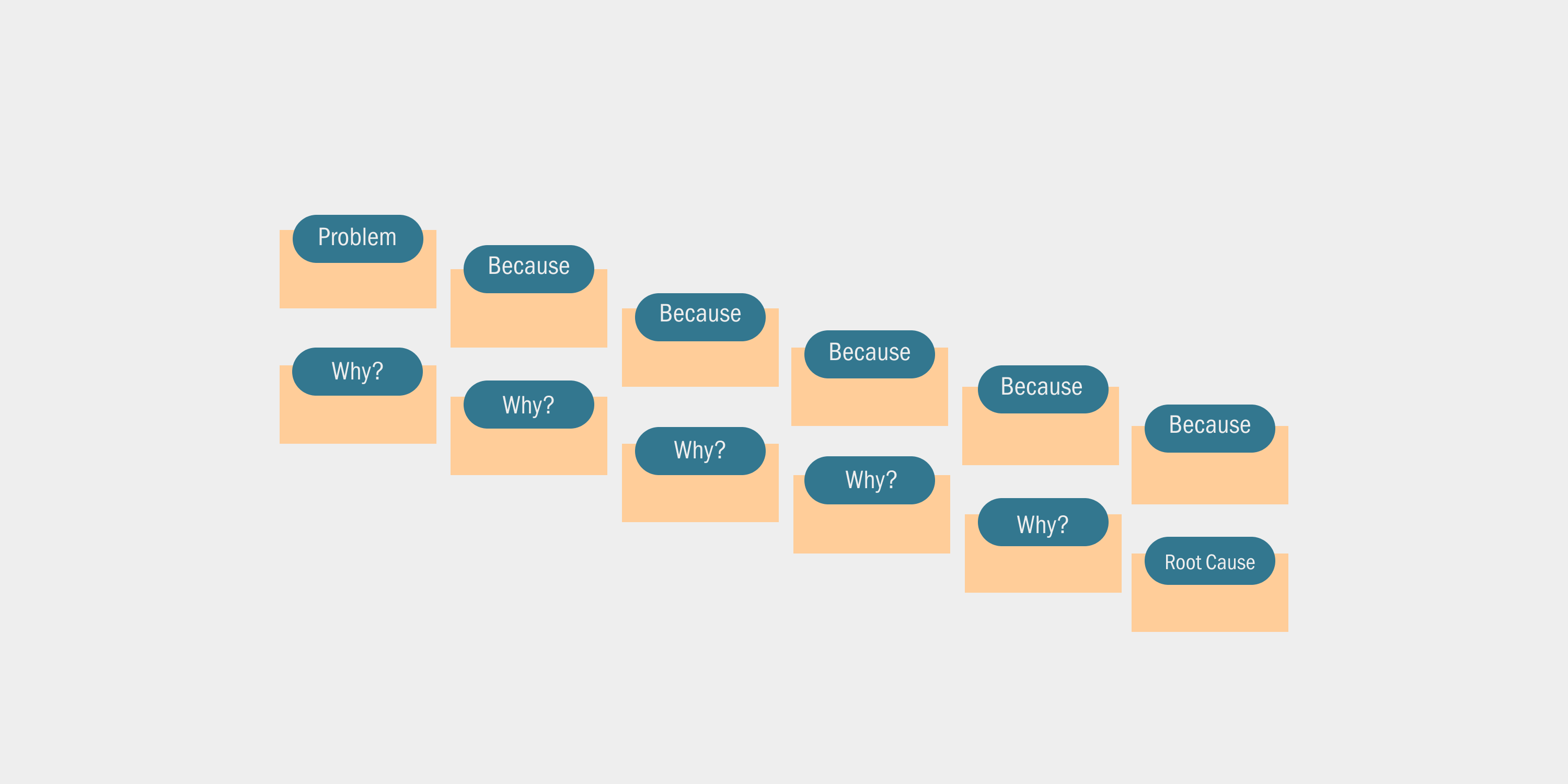 Problem-Solving Technique 5: Five Whys