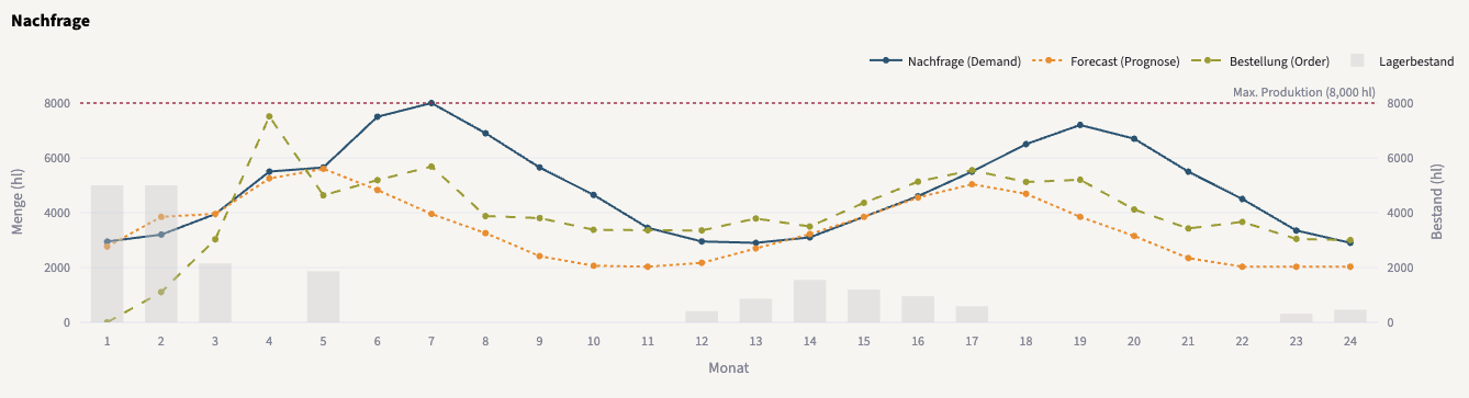 Prognose mit einer Abweichung von -30 %