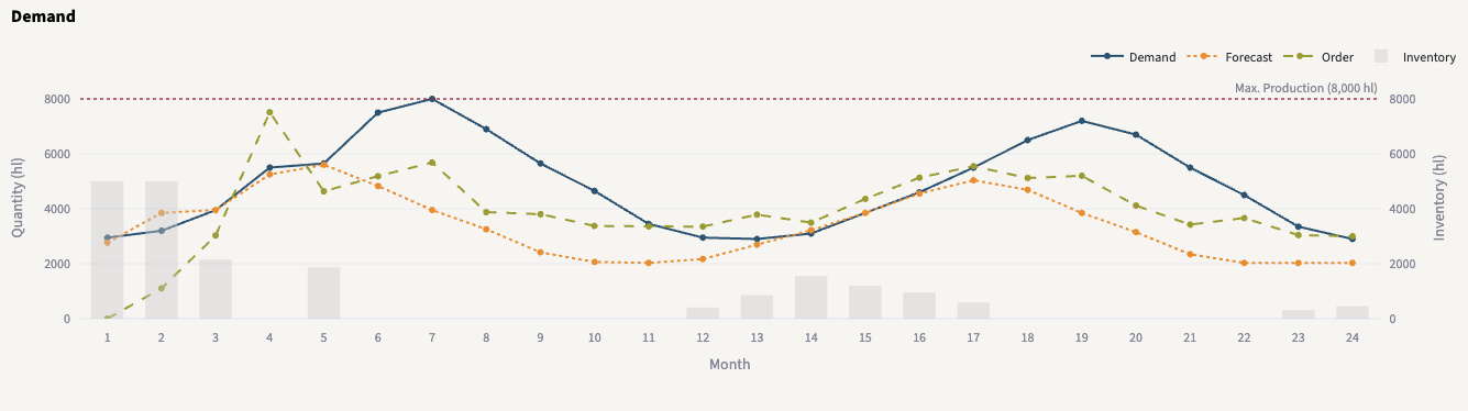 Forecast with -30% bias