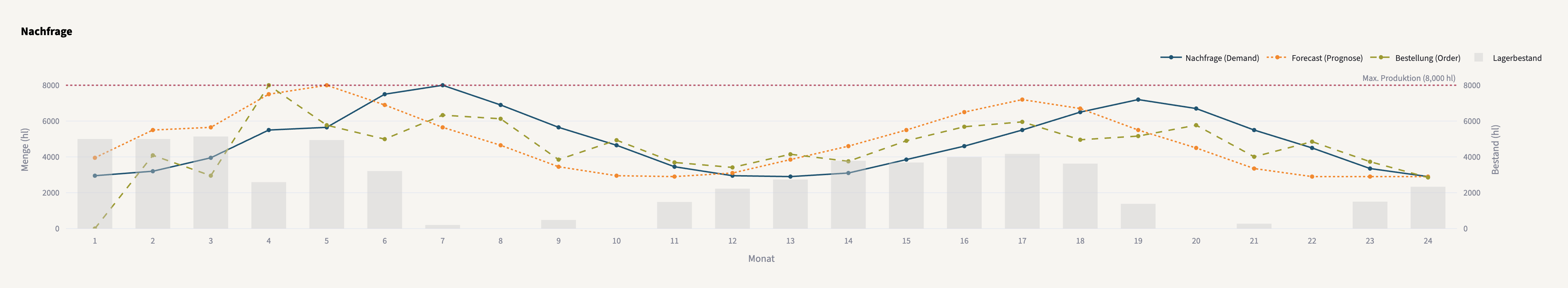 Screenshot der Brauereisimulation
