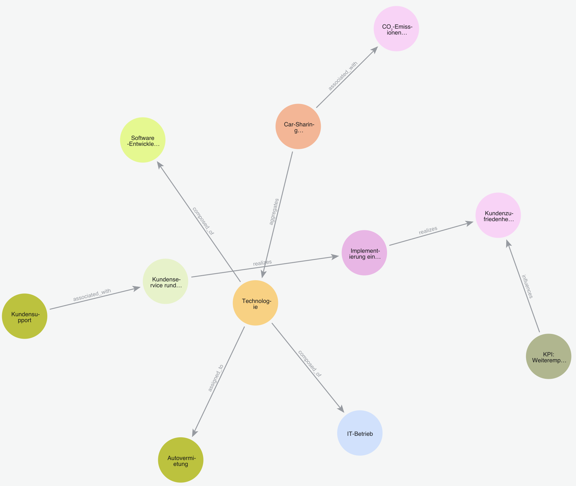 Beispiel für einen Wissensgraphen