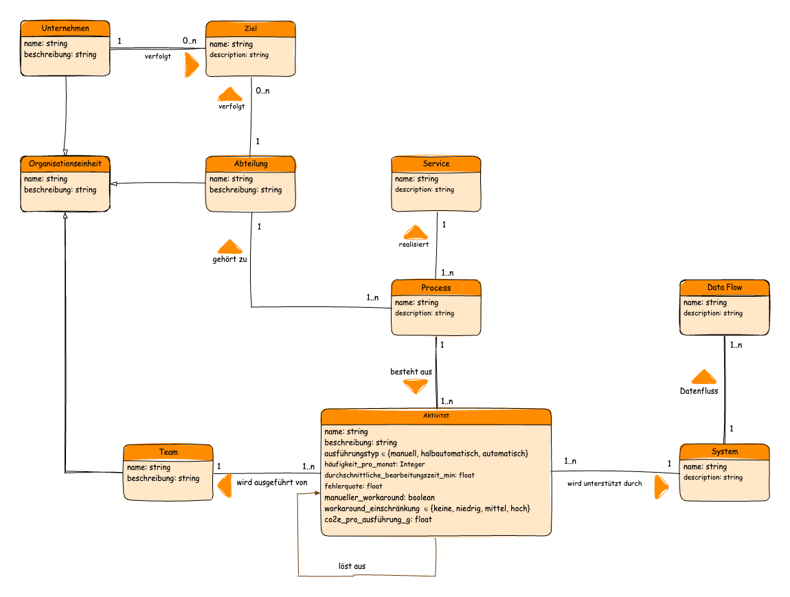 Enterprise AI Navigator - Aktualisiertes Datenmodel