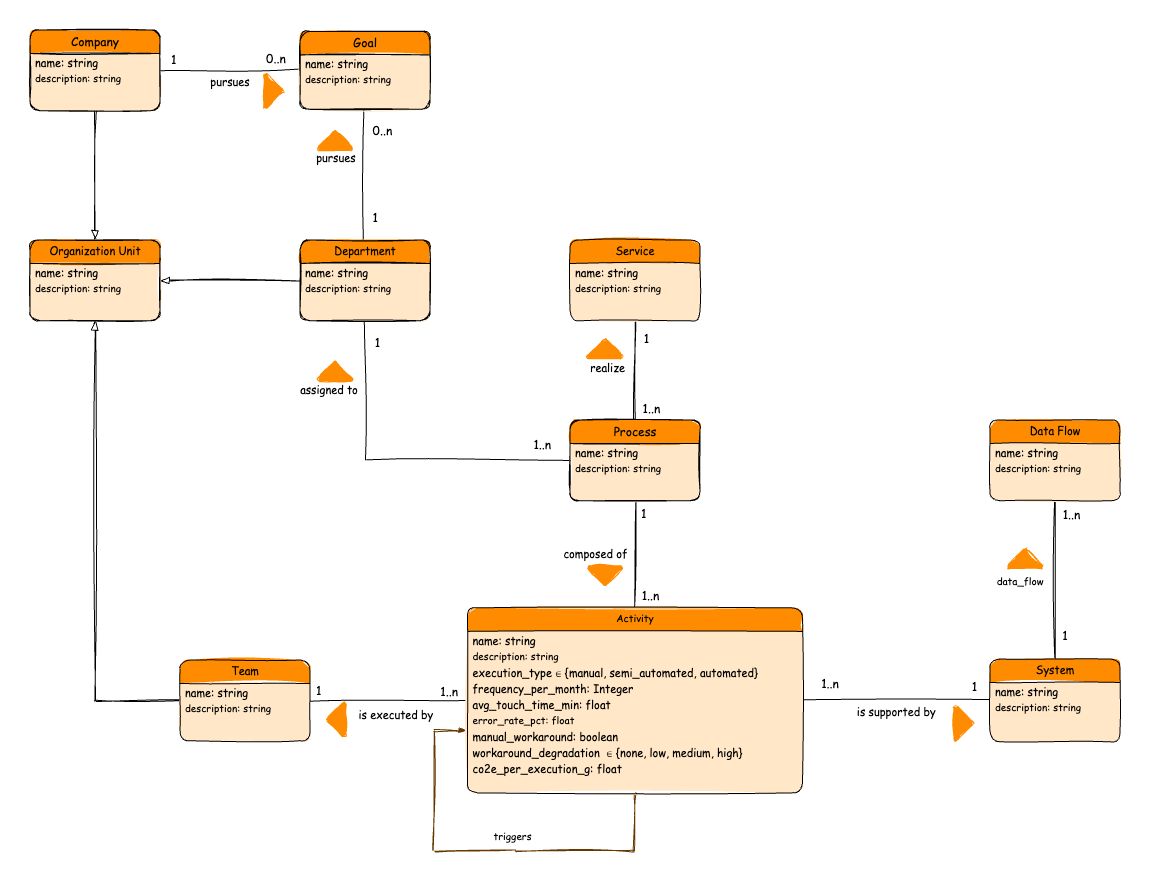 Enterprise AI Navigator - Updated Datamodel